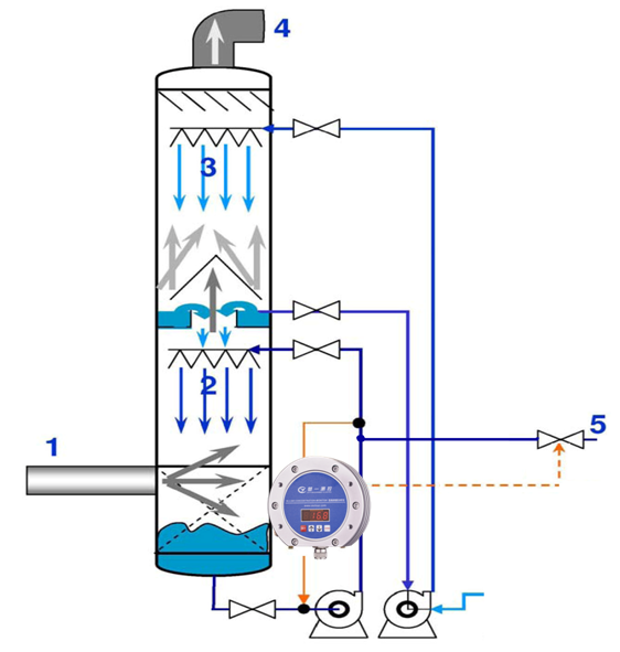 干法生產(chǎn)線DMF廢氣回收塔濃度自動檢測及自動補液