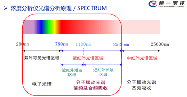 光譜分析原理